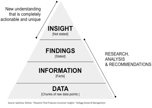 actionable insights pyramid